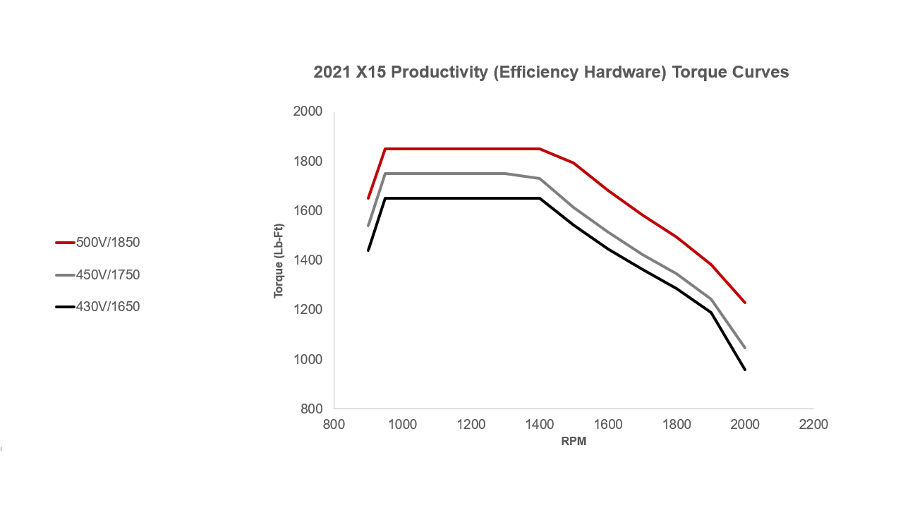 Efficiency hardware torque cruves